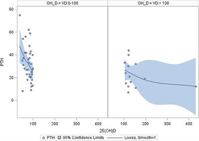 Low PTH Levels in Adolescents With Anorexia Nervosa